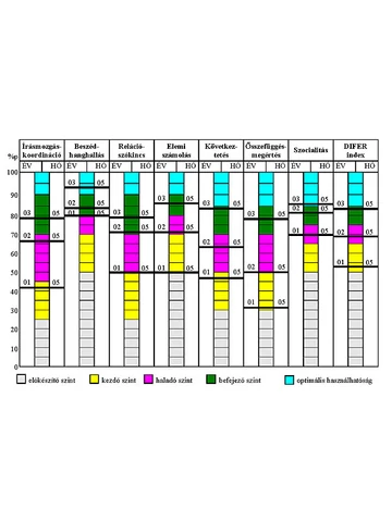 DIFER - A beszédhanghallás fejlesztése 4-8 éves életkorban (MS-9326)